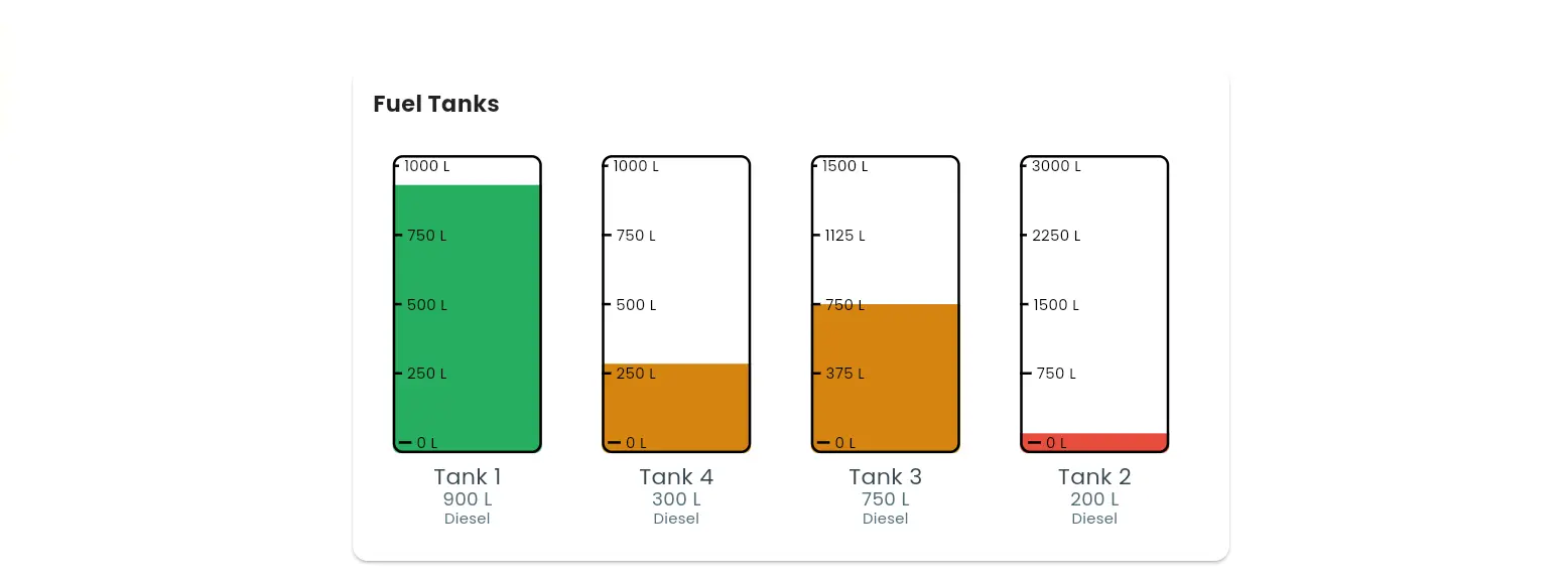 Monitor Tank Fuel Levels
